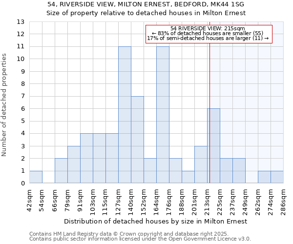 54, RIVERSIDE VIEW, MILTON ERNEST, BEDFORD, MK44 1SG: Size of property relative to detached houses houses in Milton Ernest