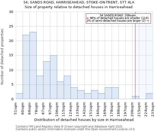 54, SANDS ROAD, HARRISEAHEAD, STOKE-ON-TRENT, ST7 4LA: Size of property relative to detached houses in Harriseahead