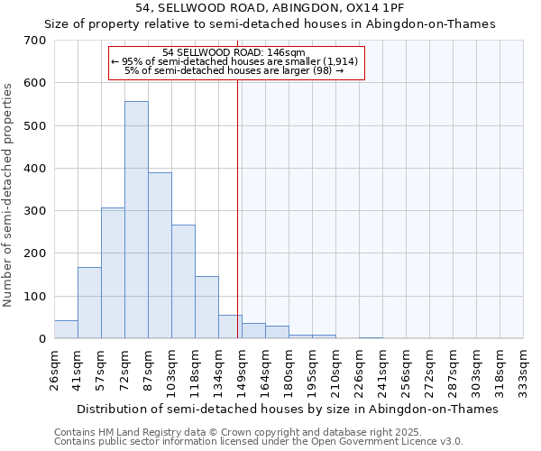 54, SELLWOOD ROAD, ABINGDON, OX14 1PF: Size of property relative to semi-detached houses houses in Abingdon-on-Thames