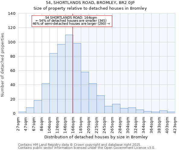 54, SHORTLANDS ROAD, BROMLEY, BR2 0JP: Size of property relative to detached houses houses in Bromley