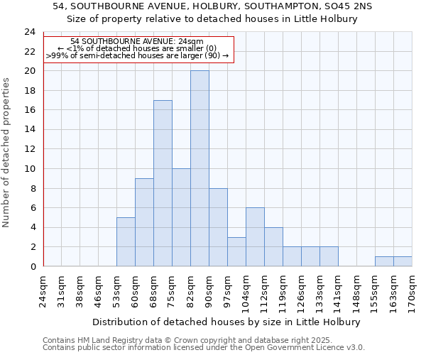 54, SOUTHBOURNE AVENUE, HOLBURY, SOUTHAMPTON, SO45 2NS: Size of property relative to detached houses houses in Little Holbury