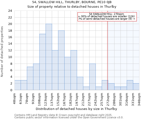 54, SWALLOW HILL, THURLBY, BOURNE, PE10 0JB: Size of property relative to detached houses houses in Thurlby
