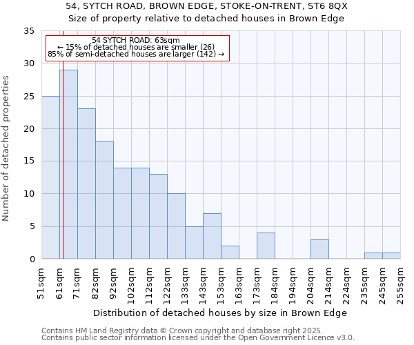 54, SYTCH ROAD, BROWN EDGE, STOKE-ON-TRENT, ST6 8QX: Size of property relative to detached houses in Brown Edge