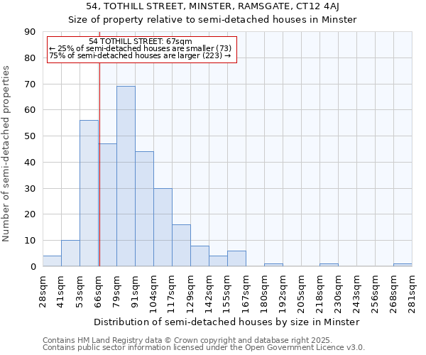 54, TOTHILL STREET, MINSTER, RAMSGATE, CT12 4AJ: Size of property relative to semi-detached houses houses in Minster