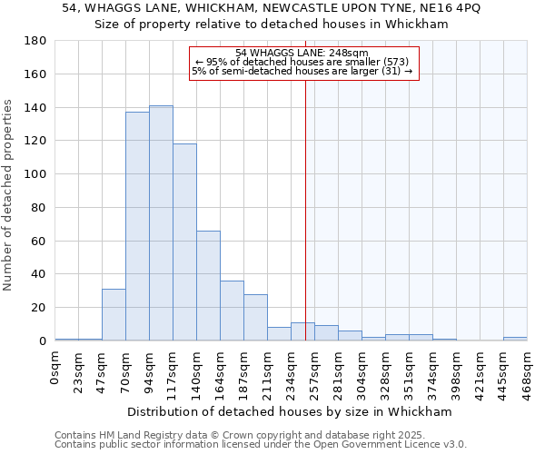 54, WHAGGS LANE, WHICKHAM, NEWCASTLE UPON TYNE, NE16 4PQ: Size of property relative to detached houses houses in Whickham
