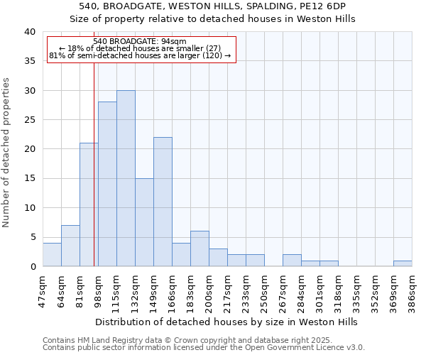 540, BROADGATE, WESTON HILLS, SPALDING, PE12 6DP: Size of property relative to detached houses houses in Weston Hills