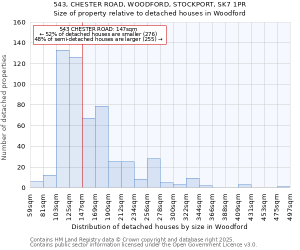 543, CHESTER ROAD, WOODFORD, STOCKPORT, SK7 1PR: Size of property relative to detached houses houses in Woodford