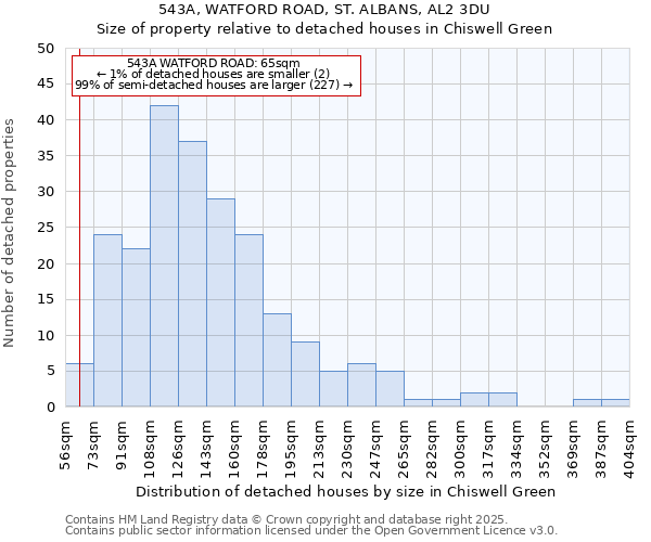 543A, WATFORD ROAD, ST. ALBANS, AL2 3DU: Size of property relative to detached houses in Chiswell Green