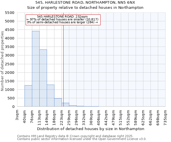 545, HARLESTONE ROAD, NORTHAMPTON, NN5 6NX: Size of property relative to detached houses houses in Northampton