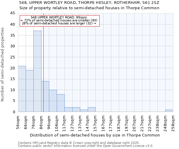 548, UPPER WORTLEY ROAD, THORPE HESLEY, ROTHERHAM, S61 2SZ: Size of property relative to semi-detached houses houses in Thorpe Common