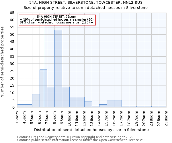 54A, HIGH STREET, SILVERSTONE, TOWCESTER, NN12 8US: Size of property relative to semi-detached houses houses in Silverstone