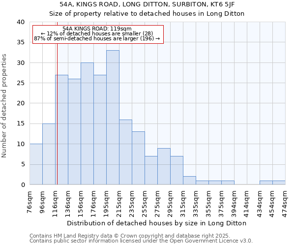 54A, KINGS ROAD, LONG DITTON, SURBITON, KT6 5JF: Size of property relative to detached houses houses in Long Ditton
