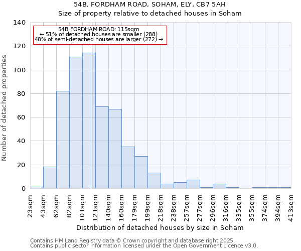 54B, FORDHAM ROAD, SOHAM, ELY, CB7 5AH: Size of property relative to detached houses houses in Soham