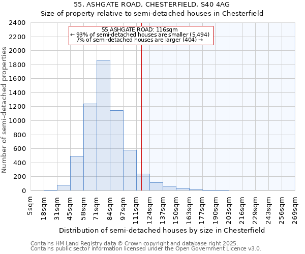 55, ASHGATE ROAD, CHESTERFIELD, S40 4AG: Size of property relative to semi-detached houses houses in Chesterfield