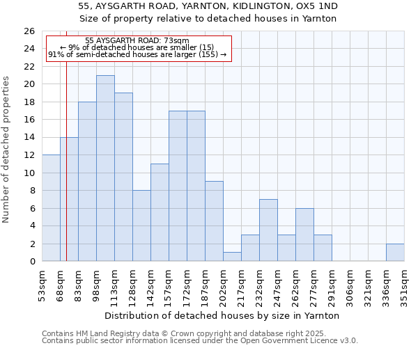55, AYSGARTH ROAD, YARNTON, KIDLINGTON, OX5 1ND: Size of property relative to detached houses houses in Yarnton