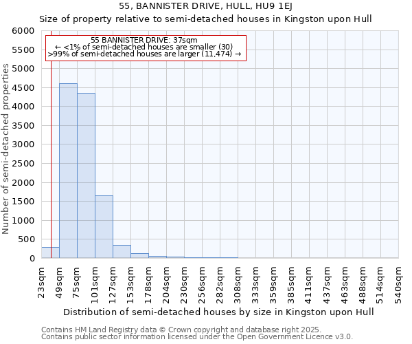 55, BANNISTER DRIVE, HULL, HU9 1EJ: Size of property relative to detached houses in Kingston upon Hull