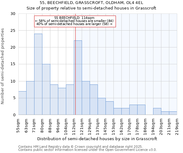 55, BEECHFIELD, GRASSCROFT, OLDHAM, OL4 4EL: Size of property relative to semi-detached houses houses in Grasscroft
