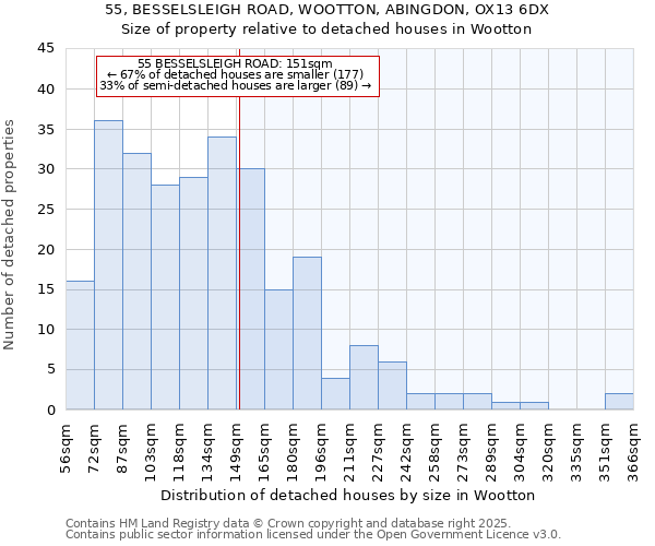 55, BESSELSLEIGH ROAD, WOOTTON, ABINGDON, OX13 6DX: Size of property relative to detached houses houses in Wootton