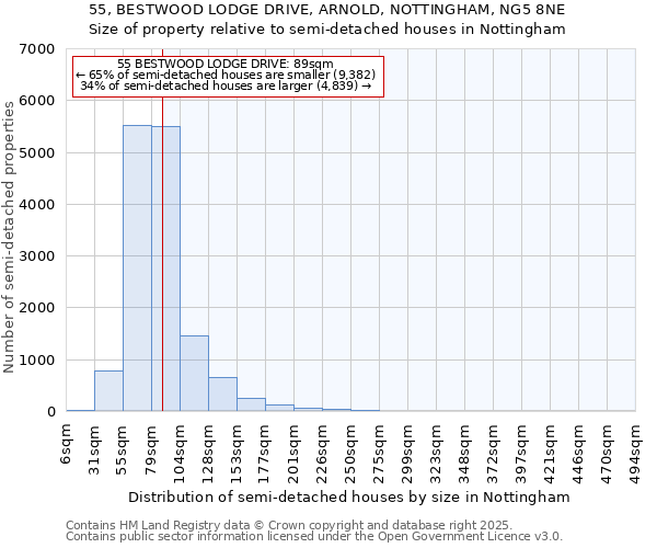55, BESTWOOD LODGE DRIVE, ARNOLD, NOTTINGHAM, NG5 8NE: Size of property relative to semi-detached houses houses in Nottingham