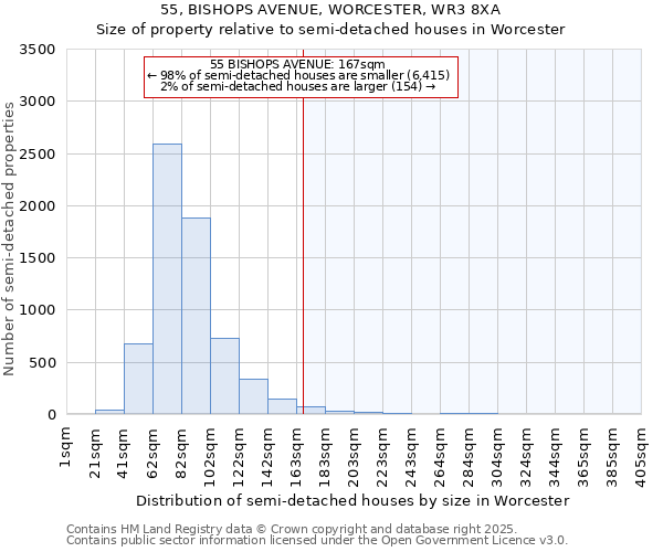 55, BISHOPS AVENUE, WORCESTER, WR3 8XA: Size of property relative to semi-detached houses houses in Worcester