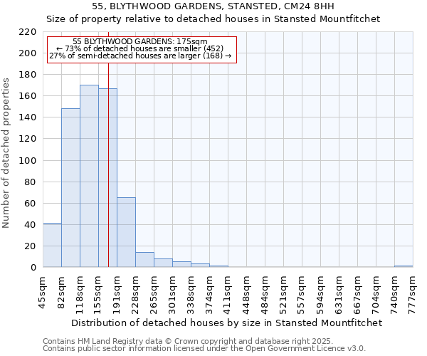 55, BLYTHWOOD GARDENS, STANSTED, CM24 8HH: Size of property relative to detached houses houses in Stansted Mountfitchet