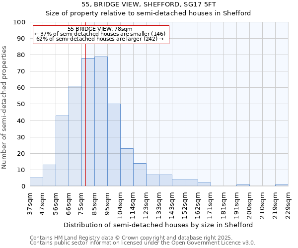 55, BRIDGE VIEW, SHEFFORD, SG17 5FT: Size of property relative to semi-detached houses houses in Shefford