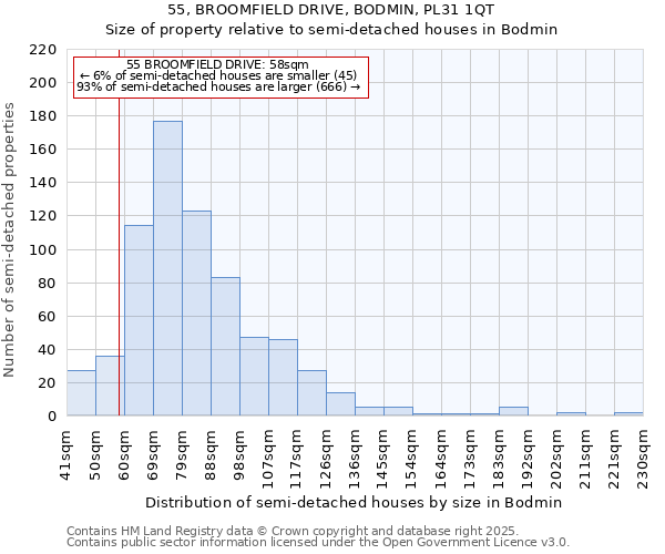55, BROOMFIELD DRIVE, BODMIN, PL31 1QT: Size of property relative to semi-detached houses houses in Bodmin