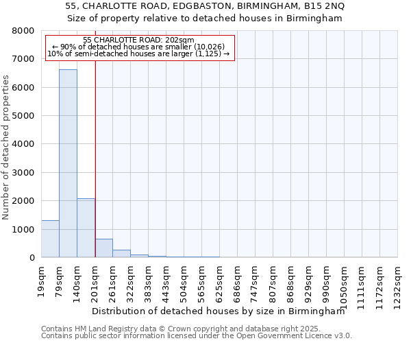 55, CHARLOTTE ROAD, EDGBASTON, BIRMINGHAM, B15 2NQ: Size of property relative to detached houses houses in Birmingham