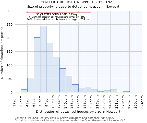 55, CLATTERFORD ROAD, NEWPORT, PO30 1NZ: Size of property relative to detached houses houses in Newport