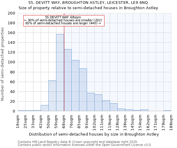 55, DEVITT WAY, BROUGHTON ASTLEY, LEICESTER, LE9 6NQ: Size of property relative to semi-detached houses houses in Broughton Astley