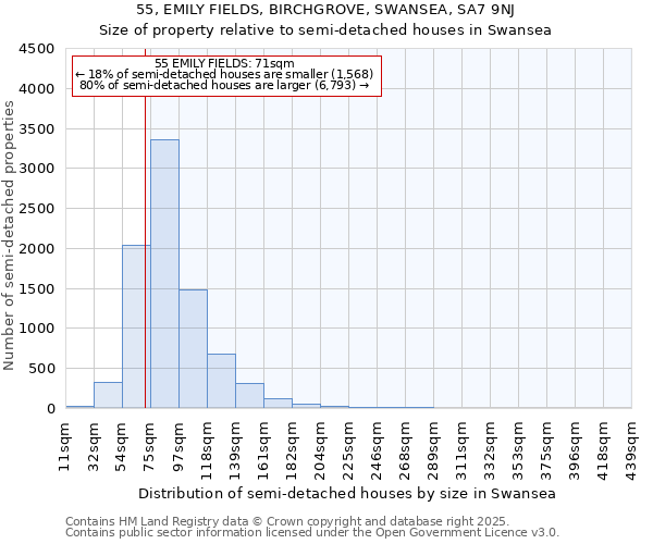55, EMILY FIELDS, BIRCHGROVE, SWANSEA, SA7 9NJ: Size of property relative to semi-detached houses houses in Swansea