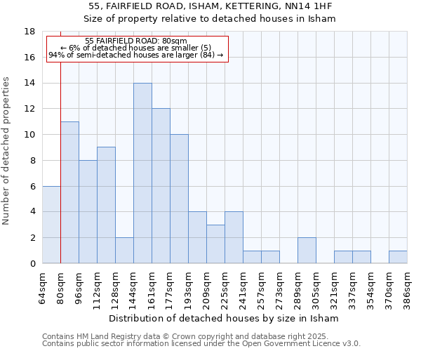55, FAIRFIELD ROAD, ISHAM, KETTERING, NN14 1HF: Size of property relative to detached houses houses in Isham