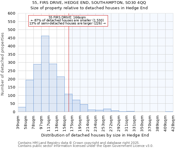 55, FIRS DRIVE, HEDGE END, SOUTHAMPTON, SO30 4QQ: Size of property relative to detached houses houses in Hedge End