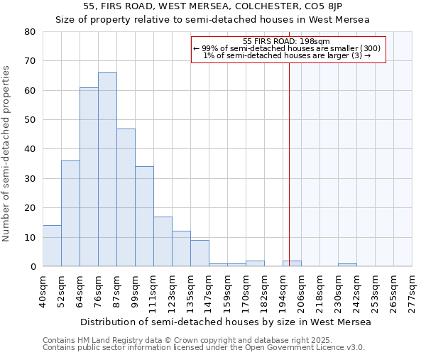 55, FIRS ROAD, WEST MERSEA, COLCHESTER, CO5 8JP: Size of property relative to semi-detached houses houses in West Mersea