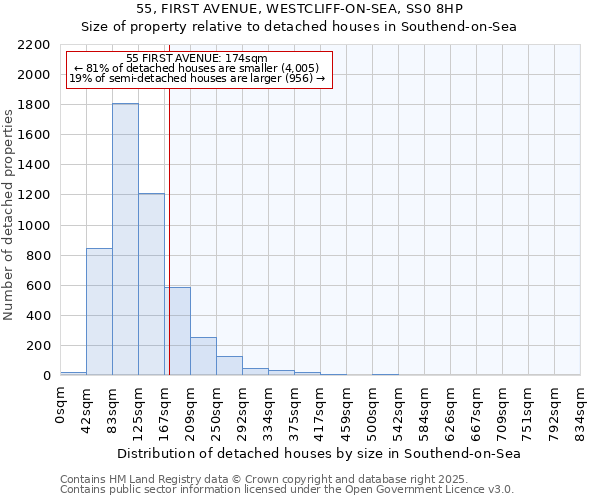 55, FIRST AVENUE, WESTCLIFF-ON-SEA, SS0 8HP: Size of property relative to detached houses houses in Southend-on-Sea