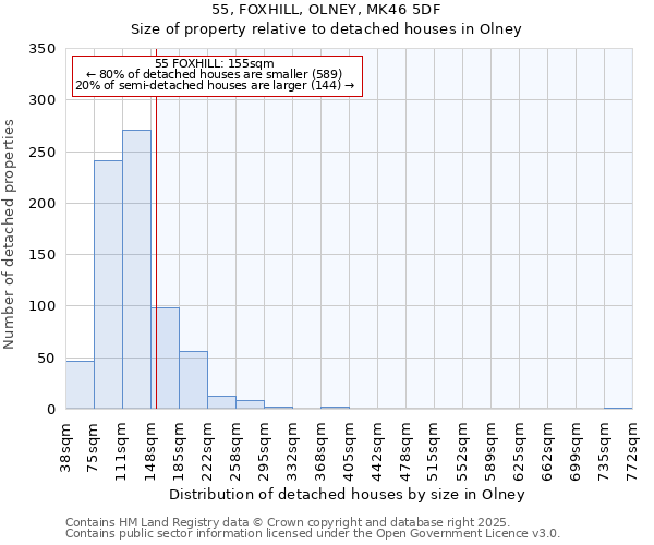 55, FOXHILL, OLNEY, MK46 5DF: Size of property relative to detached houses houses in Olney