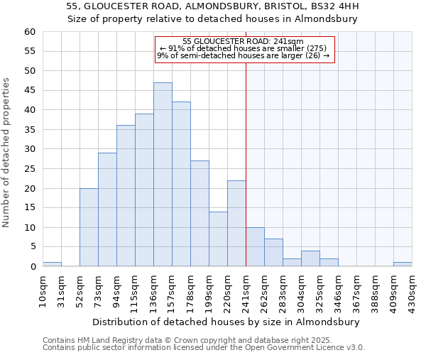55, GLOUCESTER ROAD, ALMONDSBURY, BRISTOL, BS32 4HH: Size of property relative to detached houses houses in Almondsbury