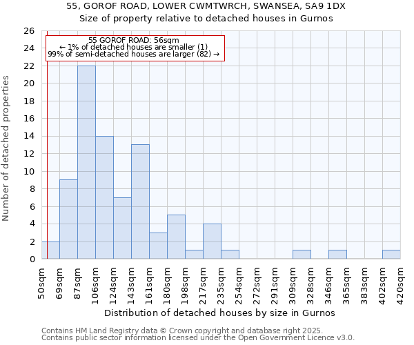 55, GOROF ROAD, LOWER CWMTWRCH, SWANSEA, SA9 1DX: Size of property relative to detached houses houses in Gurnos