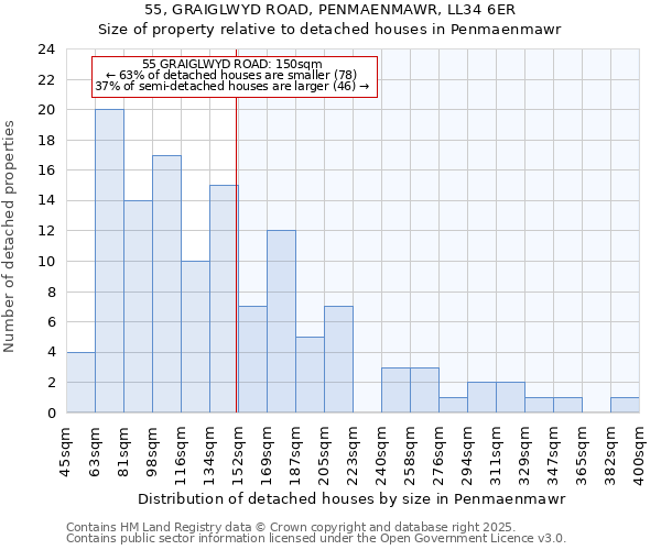 55, GRAIGLWYD ROAD, PENMAENMAWR, LL34 6ER: Size of property relative to detached houses houses in Penmaenmawr