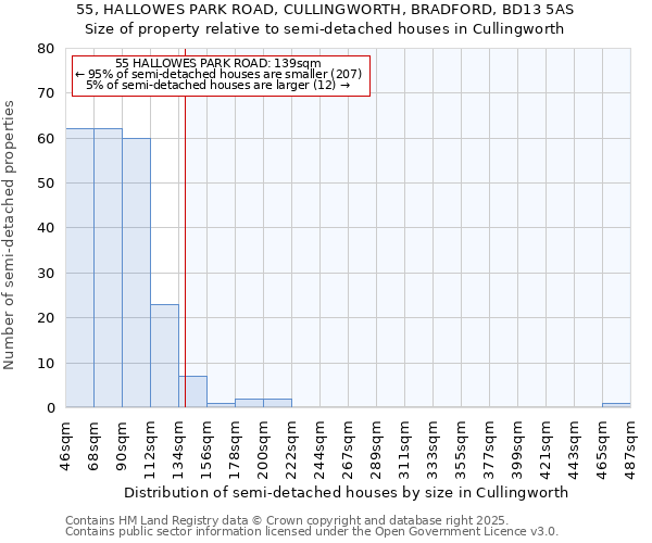 55, HALLOWES PARK ROAD, CULLINGWORTH, BRADFORD, BD13 5AS: Size of property relative to semi-detached houses houses in Cullingworth