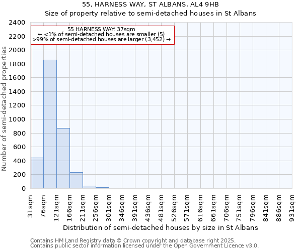 55, HARNESS WAY, ST ALBANS, AL4 9HB: Size of property relative to semi-detached houses houses in St Albans
