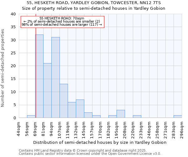 55, HESKETH ROAD, YARDLEY GOBION, TOWCESTER, NN12 7TS: Size of property relative to semi-detached houses houses in Yardley Gobion