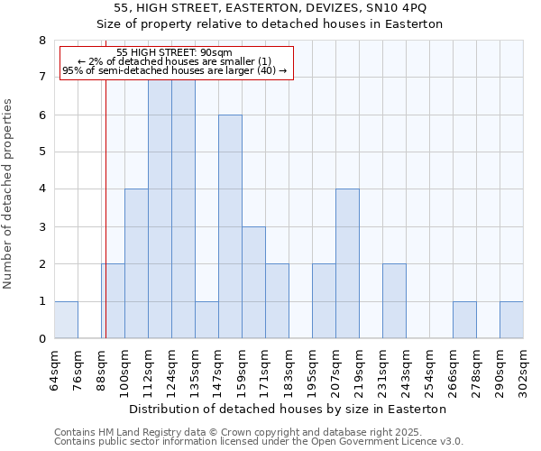 55, HIGH STREET, EASTERTON, DEVIZES, SN10 4PQ: Size of property relative to detached houses houses in Easterton
