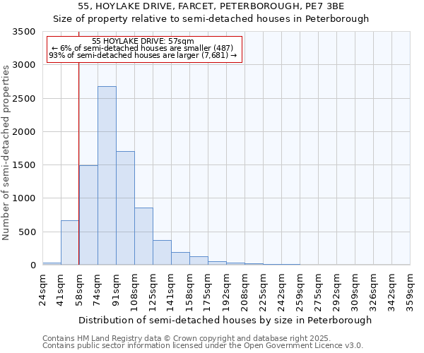 55, HOYLAKE DRIVE, FARCET, PETERBOROUGH, PE7 3BE: Size of property relative to semi-detached houses houses in Peterborough