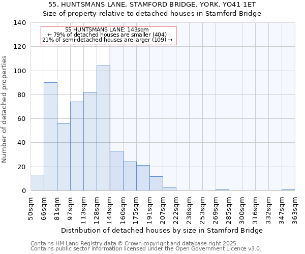 55, HUNTSMANS LANE, STAMFORD BRIDGE, YORK, YO41 1ET: Size of property relative to detached houses houses in Stamford Bridge