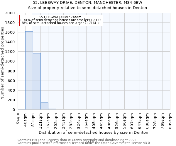 55, LEESWAY DRIVE, DENTON, MANCHESTER, M34 6BW: Size of property relative to semi-detached houses houses in Denton