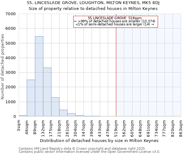 55, LINCESLADE GROVE, LOUGHTON, MILTON KEYNES, MK5 8DJ: Size of property relative to detached houses in Milton Keynes