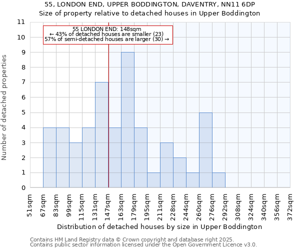 55, LONDON END, UPPER BODDINGTON, DAVENTRY, NN11 6DP: Size of property relative to detached houses in Upper Boddington