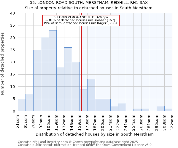 55, LONDON ROAD SOUTH, MERSTHAM, REDHILL, RH1 3AX: Size of property relative to detached houses in South Merstham