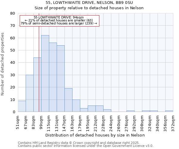 55, LOWTHWAITE DRIVE, NELSON, BB9 0SU: Size of property relative to detached houses houses in Nelson